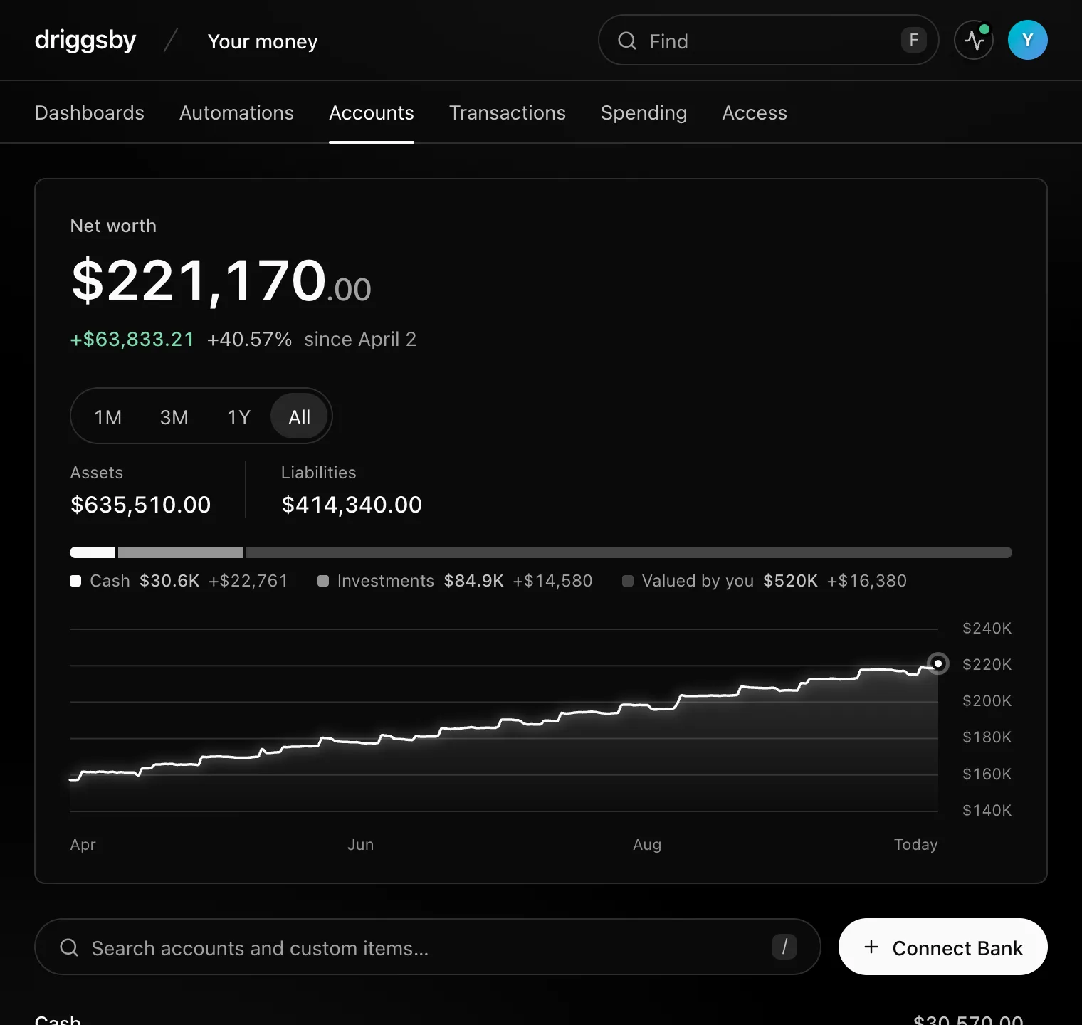 The Accounts page: net worth and what it has gained since April, its six-month line, and total assets.