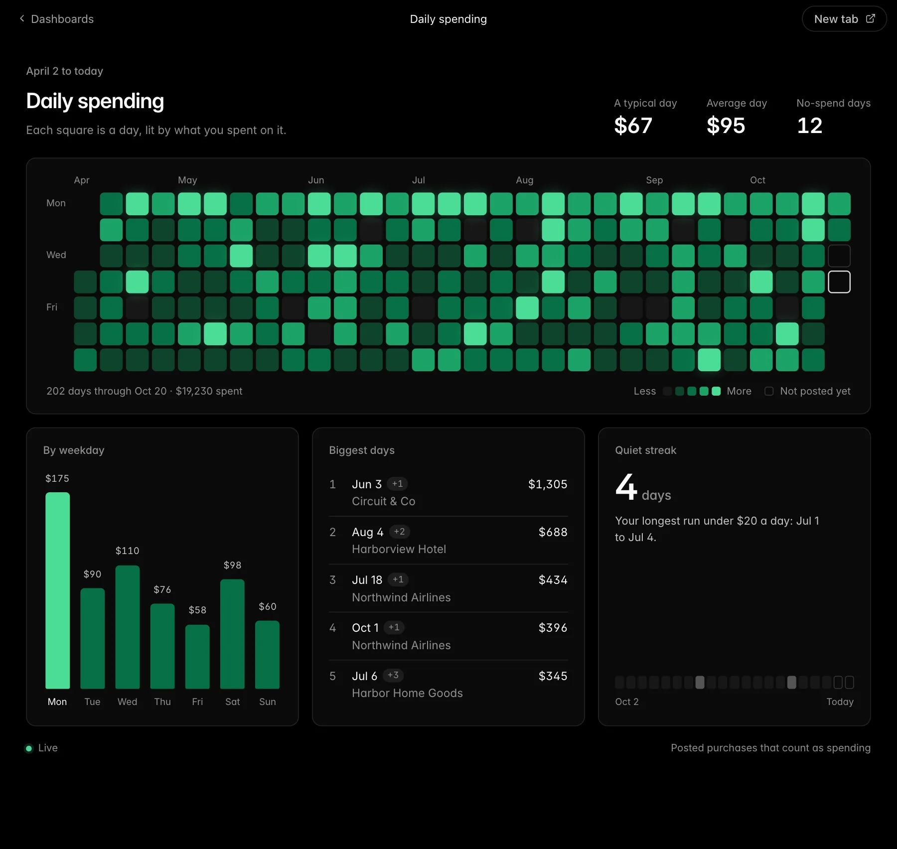 A dashboard an agent built, Daily spending: each day as a square, lit by what was spent that day, with a typical day, the average day, and the count of no-spend days.